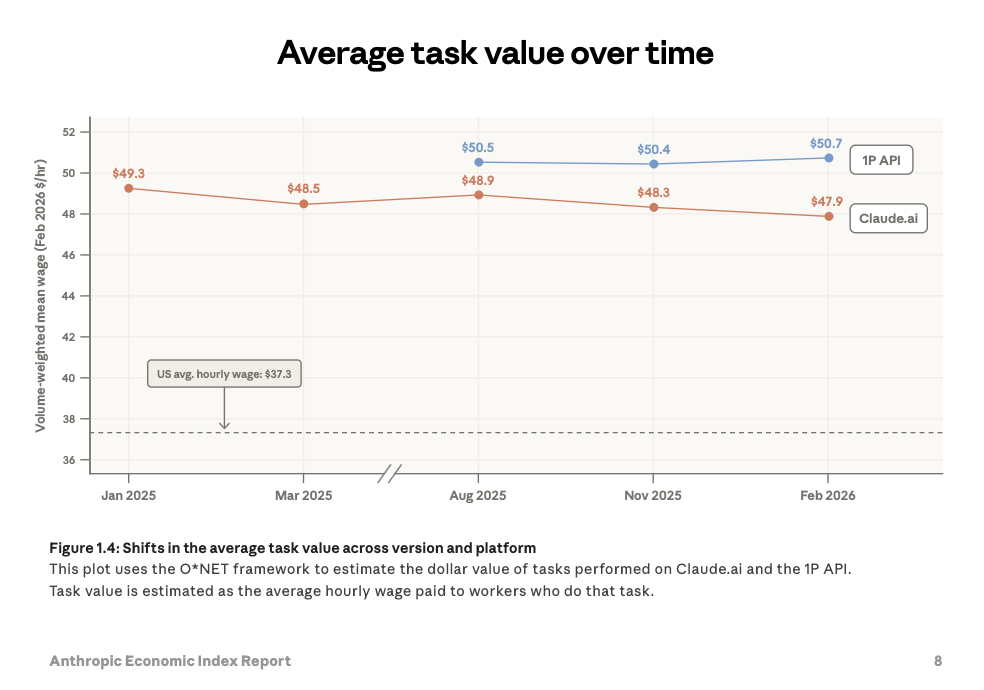 Average task value over time