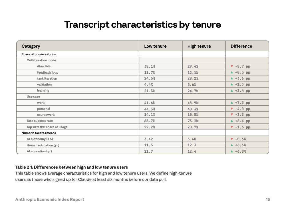 Transcript characteristics by tenure