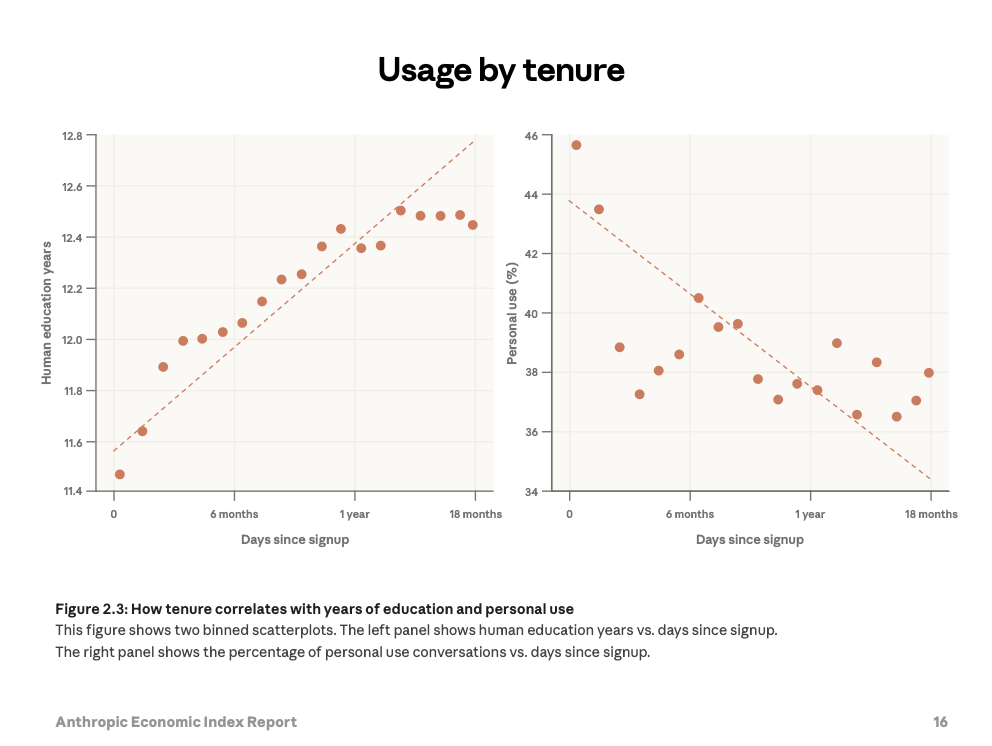 Usage by tenure